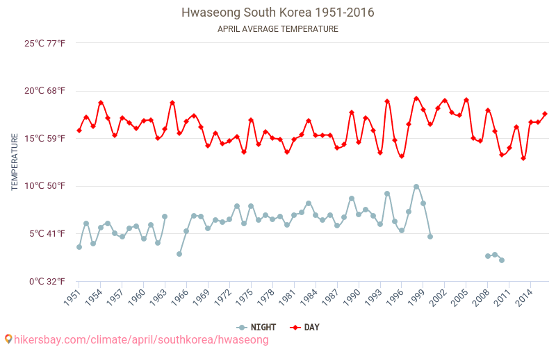 Hwaseong - El cambio climático 1951 - 2016 Temperatura media en Hwaseong a lo largo de los años. Tiempo promedio en Abril. hikersbay.com