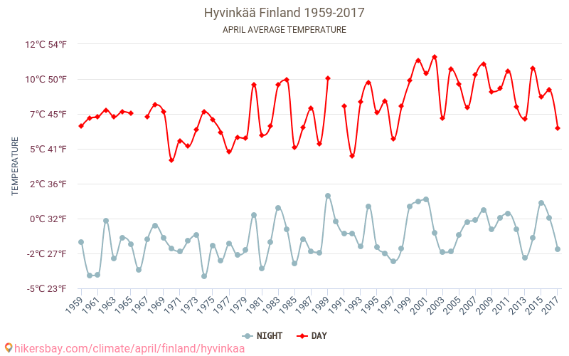 Hyvinkää - Klimatické změny 1959 - 2017 Průměrná teplota v Hyvinkää během let. Průměrné počasí v Duben. hikersbay.com