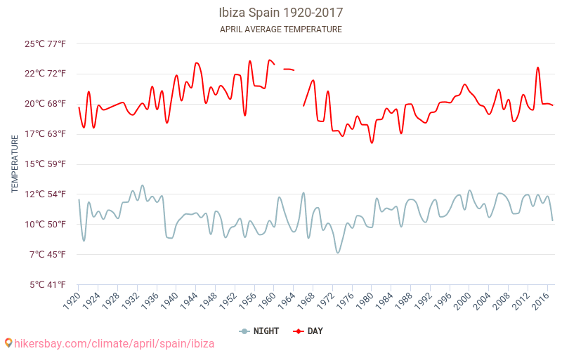 Ibiza - Klimaatverandering 1920 - 2017 Gemiddelde temperatuur in Ibiza door de jaren heen. Gemiddeld weer in April. hikersbay.com