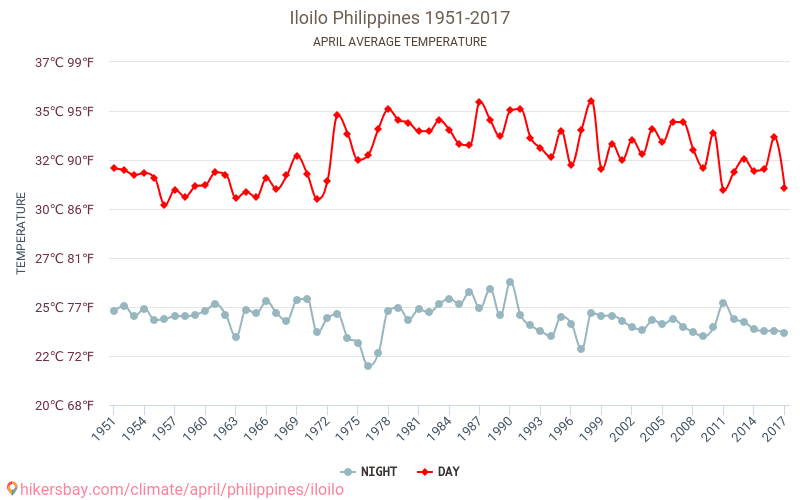 Iloilo - Klimawandel- 1951 - 2017 Durchschnittliche Temperatur in Iloilo über die Jahre. Durchschnittliches Wetter in April. hikersbay.com