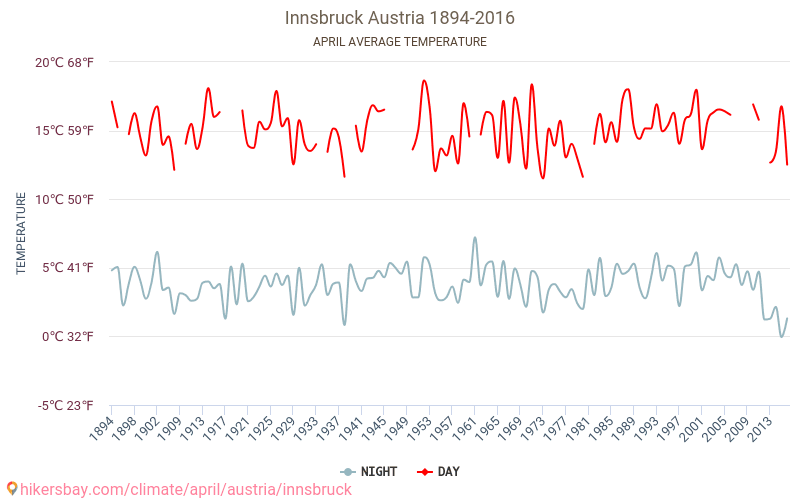 Innsbruck - Zmiany klimatu 1894 - 2016 Średnie temperatury w Innsbrucku w ubiegłych latach. Średnia pogoda w kwietniu. hikersbay.com