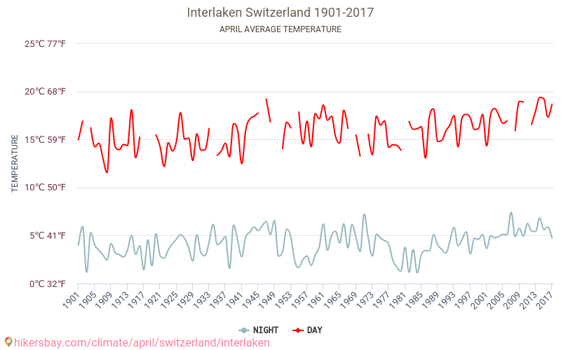 Interlaken - Klimatförändringarna 1901 - 2017 Medeltemperatur i Interlaken under åren. Genomsnittligt väder i April. hikersbay.com