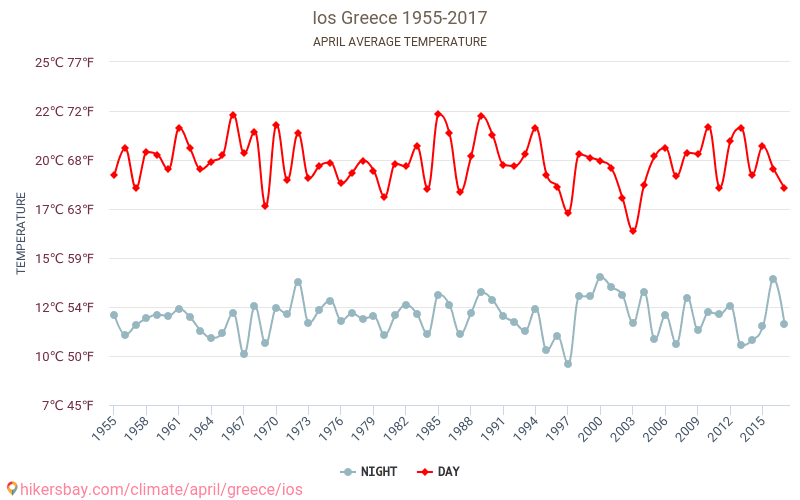 Ios - Perubahan iklim 1955 - 2017 Suhu rata-rata di Ios selama bertahun-tahun. Cuaca rata-rata di April. hikersbay.com