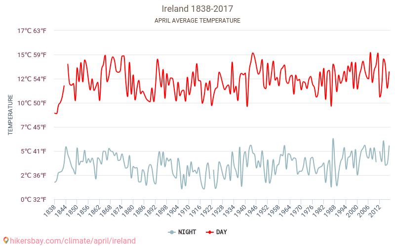 Ierland - Klimaatverandering 1838 - 2017 Gemiddelde temperatuur in Ierland door de jaren heen. Gemiddeld weer in April. hikersbay.com