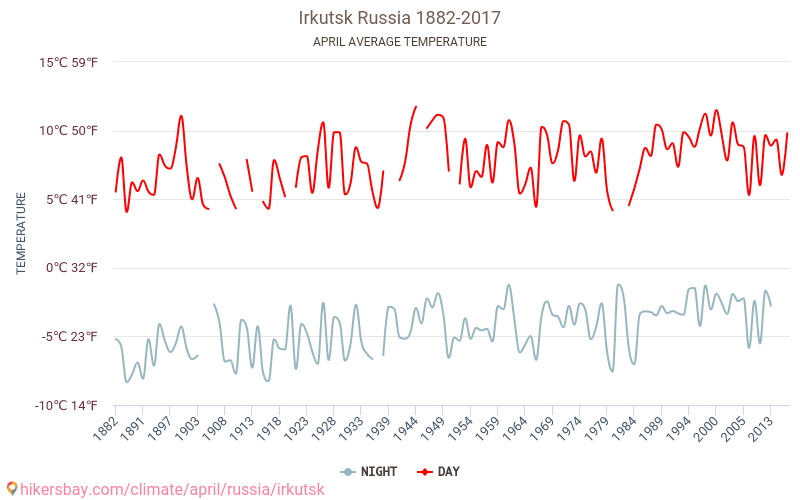 Irkutsk - Klimatické změny 1882 - 2017 Průměrná teplota v Irkutsk během let. Průměrné počasí v Duben. hikersbay.com
