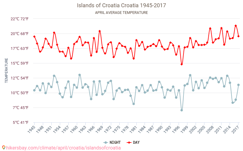 Ostrovy Chorvatska - Klimatické změny 1945 - 2017 Průměrná teplota v Ostrovy Chorvatska během let. Průměrné počasí v Duben. hikersbay.com