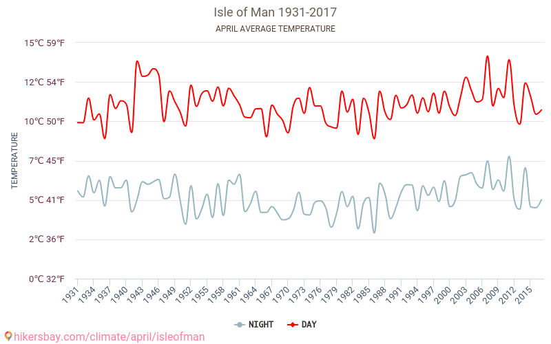 Isle of Man - Climate change 1931 - 2017 Average temperature in Isle of Man over the years. Average weather in April. hikersbay.com