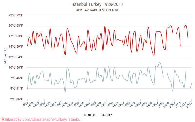 Istanbul - Klimaendringer 1929 - 2017 Gjennomsnittstemperaturen i Istanbul gjennom årene. Gjennomsnittlige været i April. hikersbay.com