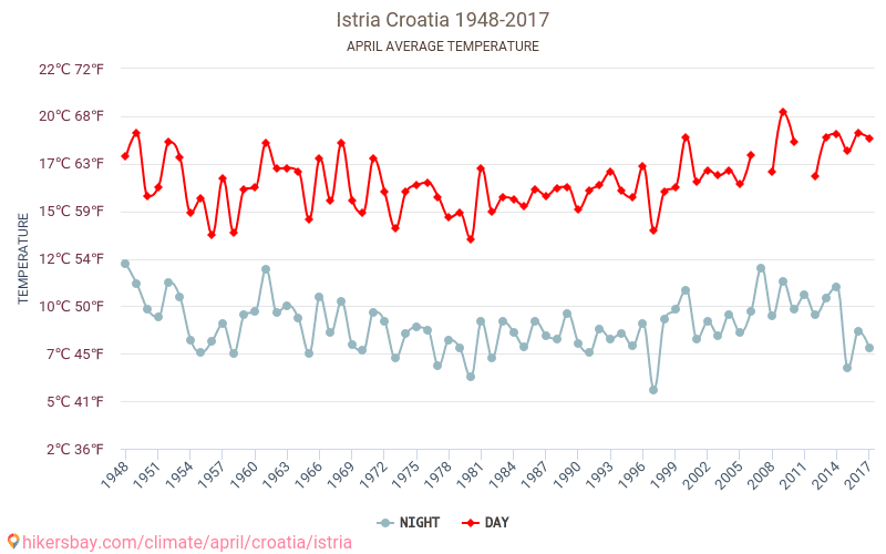 Istria - जलवायु परिवर्तन 1948 - 2017 Istria में वर्षों से औसत तापमान। अप्रैल में औसत मौसम। hikersbay.com