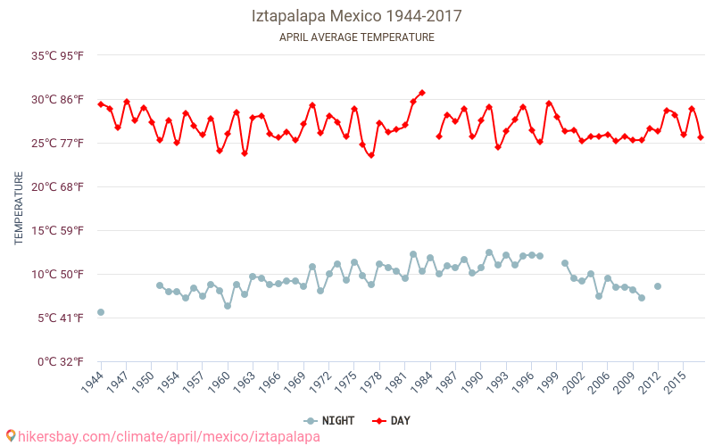 Iztapalapa - 気候変動 1944 - 2017 Iztapalapa の平均気温と、過去数年のデータ。 4月 の平均天気。 hikersbay.com