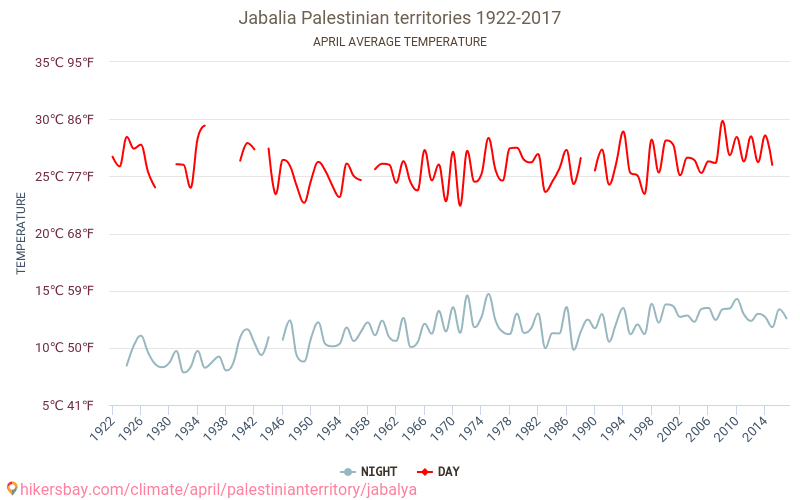 Jabalia - Климата 1922 - 2017 Средна температура в Jabalia през годините. Средно време в Април. hikersbay.com