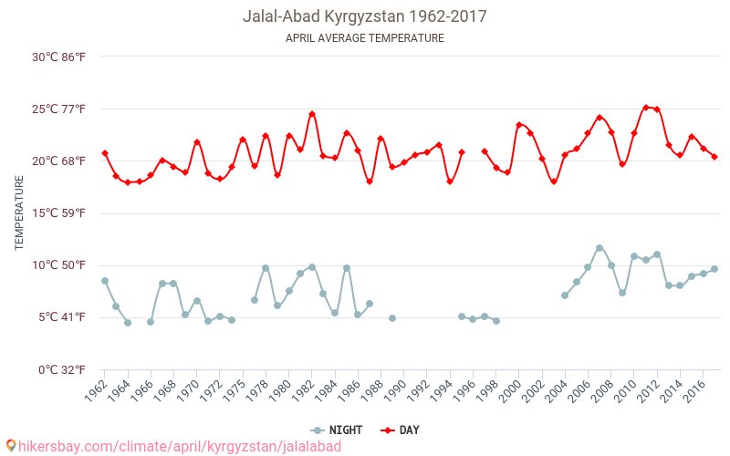 Jalal-Abad - Klimaændringer 1962 - 2017 Gennemsnitstemperatur i Jalal-Abad over årene. Gennemsnitligt vejr i April. hikersbay.com
