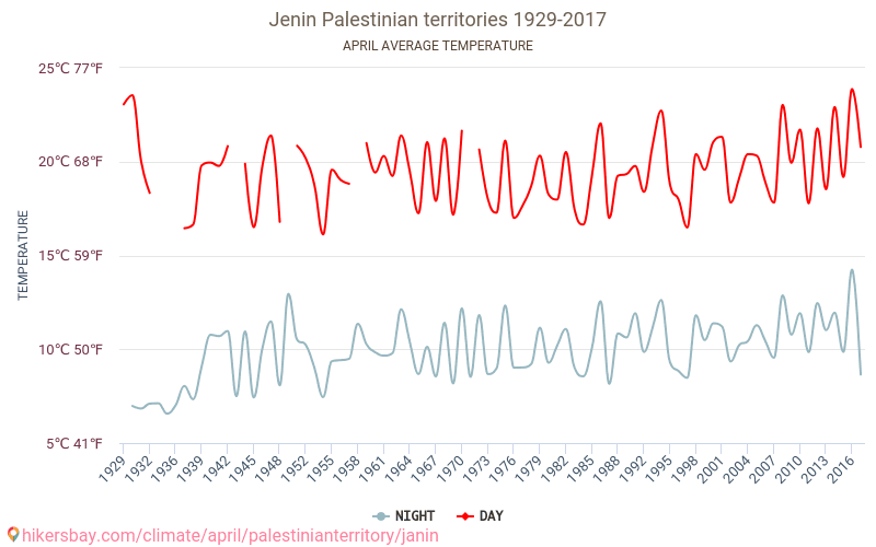 Dschenin - Klimawandel- 1929 - 2017 Durchschnittliche Temperatur in Dschenin über die Jahre. Durchschnittliches Wetter in April. hikersbay.com