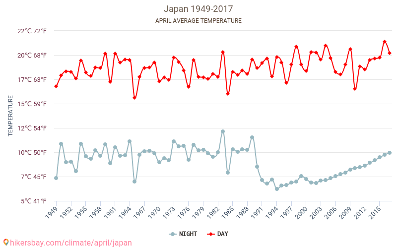 Japan - Klimaændringer 1949 - 2017 Gennemsnitstemperatur i Japan gennem årene. Gennemsnitlige vejr i April. hikersbay.com