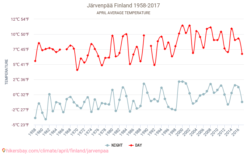 Järvenpää - Schimbările climatice 1958 - 2017 Temperatura medie în Järvenpää de-a lungul anilor. Vremea medie în Aprilie. hikersbay.com