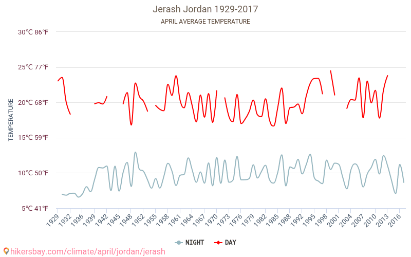 Jerash - Klimaendringer 1929 - 2017 Gjennomsnittstemperatur i Jerash gjennom årene. Gjennomsnittlig vær i April. hikersbay.com