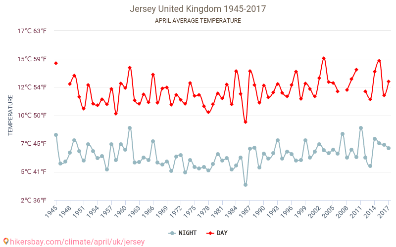 Jersey - Klimaendringer 1945 - 2017 Gjennomsnittstemperatur i Jersey gjennom årene. Gjennomsnittlig vær i April. hikersbay.com