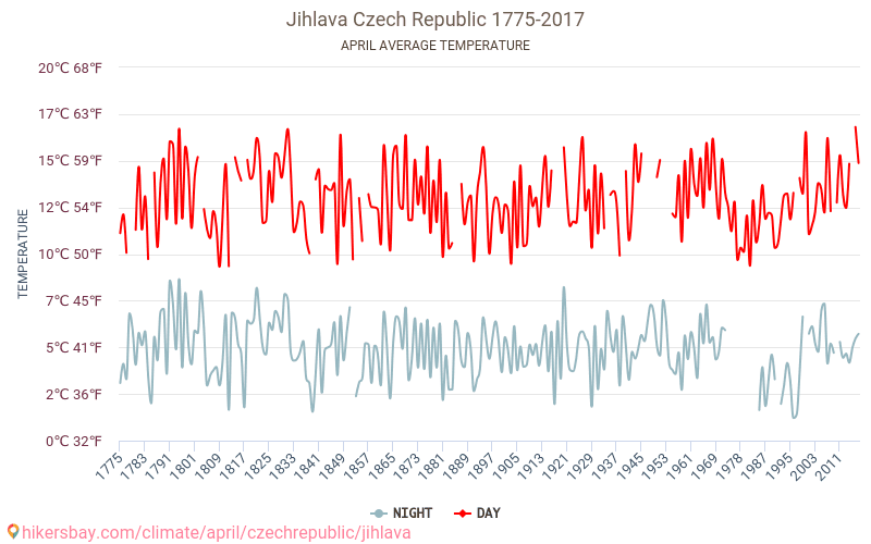 Jihlava - Climate change 1775 - 2017 Average temperature in Jihlava over the years. Average weather in April. hikersbay.com