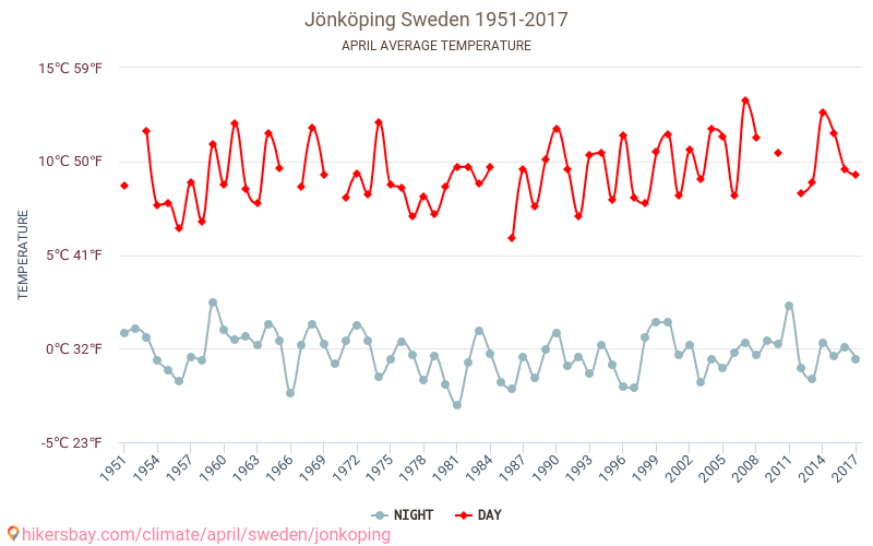 Jönköping - Éghajlat-változási 1951 - 2017 Átlagos hőmérséklet Jönköping alatt az évek során. Átlagos időjárás áprilisban -ben. hikersbay.com