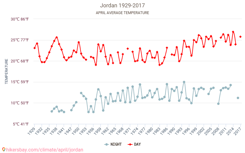 الأردن - تغير المناخ 1929 - 2017 يبلغ متوسط درجة الحرارة في الأردن على مر السنين. متوسط حالة الطقس في نيسان/أبريل. hikersbay.com