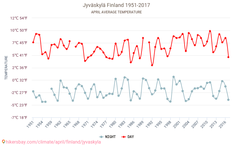 Jyväskylä - Biến đổi khí hậu 1951 - 2017 Nhiệt độ trung bình tại Jyväskylä qua các năm. Thời tiết trung bình tại Tháng tư. hikersbay.com