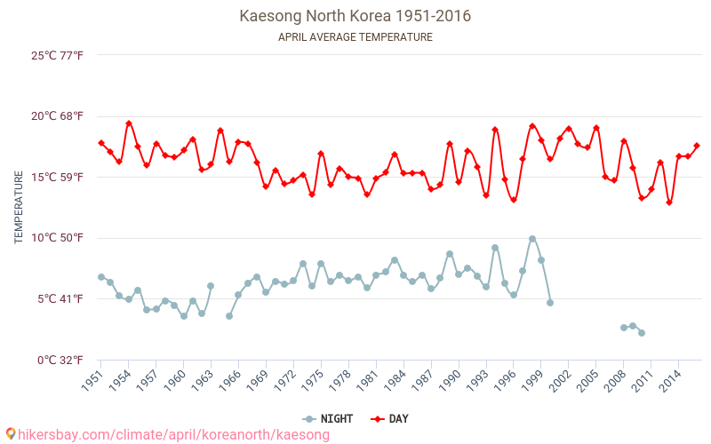 Kaesong - जलवायु परिवर्तन 1951 - 2016 Kaesong में वर्षों से औसत तापमान। अप्रैल में औसत मौसम। hikersbay.com