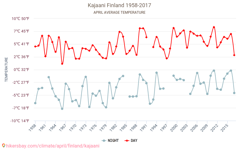 Kajaani - Climáticas, 1958 - 2017 Temperatura média em Kajaani ao longo dos anos. Clima médio em Abril. hikersbay.com