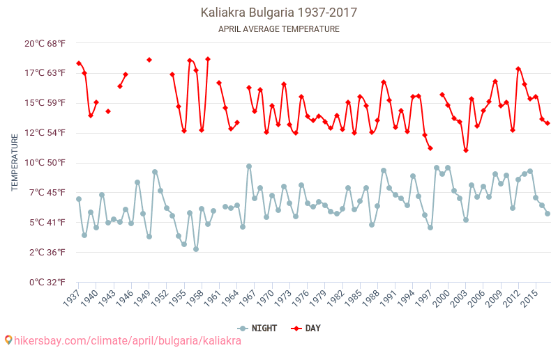 Kaliakra - Klimawandel- 1937 - 2017 Durchschnittliche Temperatur in Kaliakra über die Jahre. Durchschnittliches Wetter in April. hikersbay.com