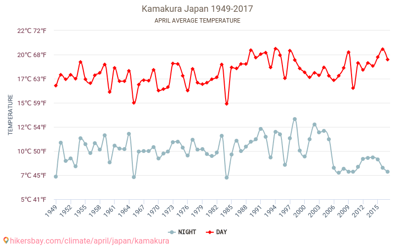 鎌倉市 鎌倉市 日本 で 4 月 の天気予報 22