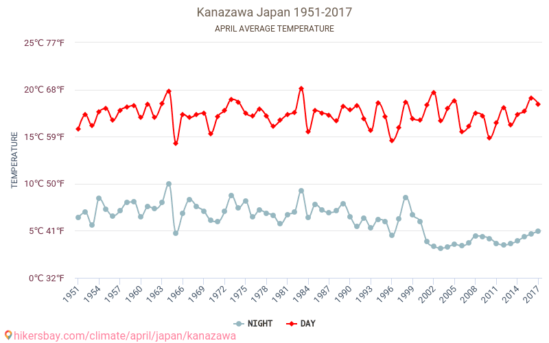 Kanazawa - Klimatförändringarna 1951 - 2017 Medeltemperatur i Kanazawa under åren. Genomsnittligt väder i April. hikersbay.com