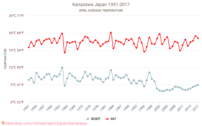 金澤市 - 气候变化 1951 - 2017 金澤市 多年来的平均温度。 4月 的平均天气。 hikersbay.com