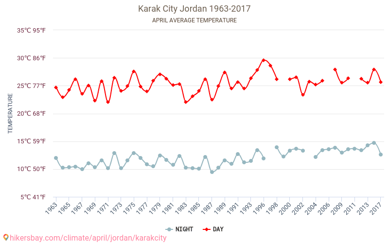 Karak City - เปลี่ยนแปลงภูมิอากาศ 1963 - 2017 Karak City ในหลายปีที่ผ่านมามีอุณหภูมิเฉลี่ย เมษายน มีสภาพอากาศเฉลี่ย hikersbay.com