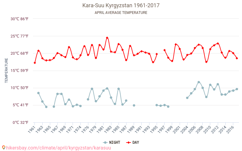 Кара-Суу - Зміна клімату 1961 - 2017 Середня температура в Кара-Суу протягом років. Середня погода в квітні. hikersbay.com