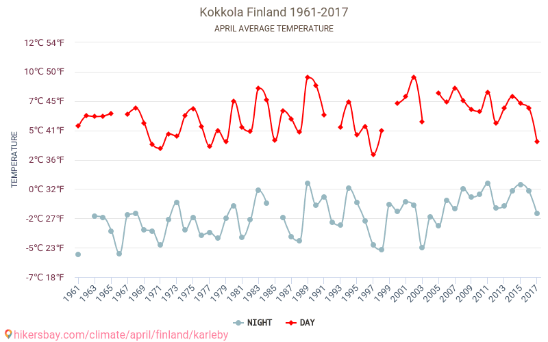 Kokkola - Klimawandel- 1961 - 2017 Durchschnittliche Temperatur in Kokkola über die Jahre. Durchschnittliches Wetter in April. hikersbay.com