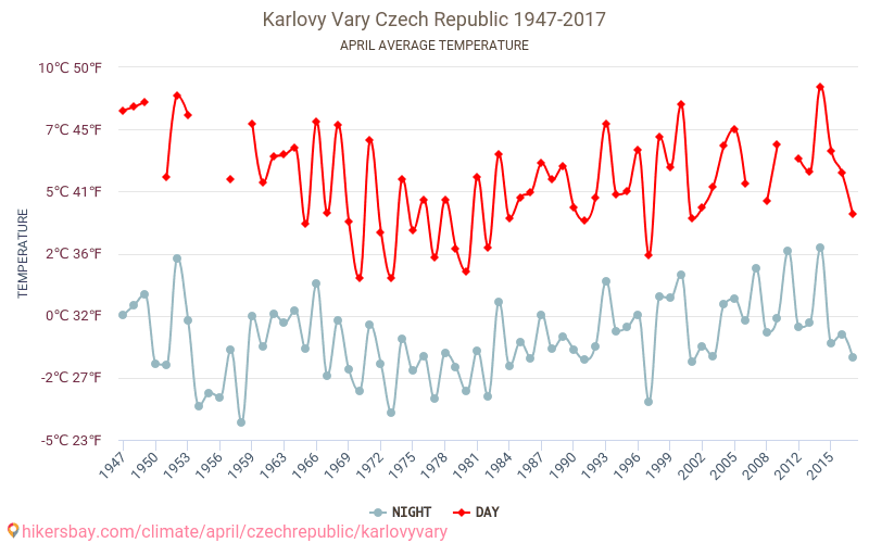Karlovy Vary - Climate change 1947 - 2017 Average temperature in Karlovy Vary over the years. Average weather in April. hikersbay.com