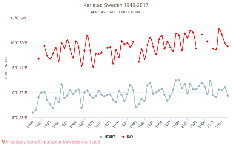 Karlstad - जलवायु परिवर्तन 1949 - 2017 Karlstad में वर्षों से औसत तापमान। अप्रैल में औसत मौसम। hikersbay.com