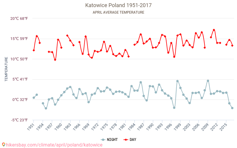 Katowice - जलवायु परिवर्तन 1951 - 2017 Katowice में वर्षों से औसत तापमान। अप्रैल में औसत मौसम। hikersbay.com