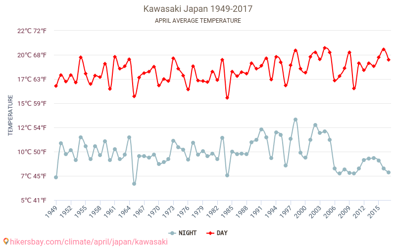 Kawasaki - Ilmastonmuutoksen 1949 - 2017 Keskilämpötila Kawasaki vuoden aikana. Keskimääräinen Sää Huhtikuuta. hikersbay.com