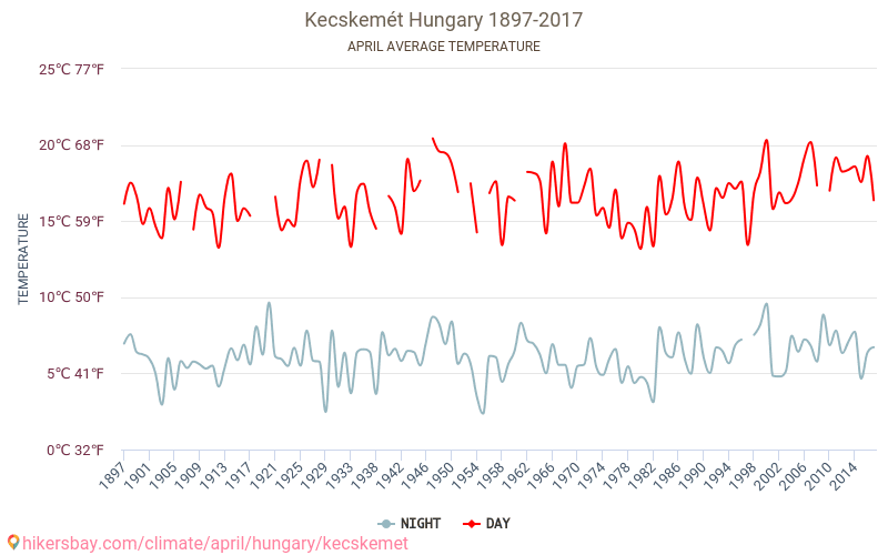 Kecskemét - Klimatförändringarna 1897 - 2017 Medeltemperatur i Kecskemét under åren. Genomsnittligt väder i April. hikersbay.com