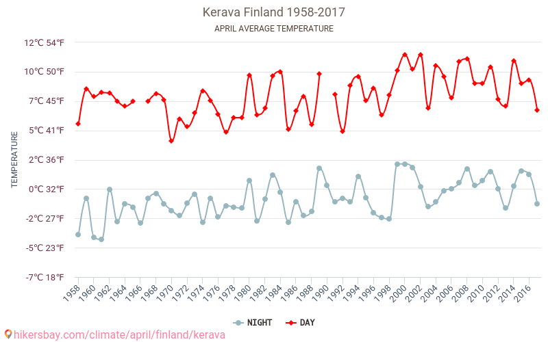 Kerava - El cambio climático 1958 - 2017 Temperatura media en Kerava a lo largo de los años. Tiempo promedio en Abril. hikersbay.com