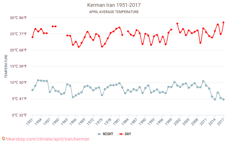 Kerman - Perubahan iklim 1951 - 2017 Suhu rata-rata di Kerman selama bertahun-tahun. Cuaca rata-rata di April. hikersbay.com