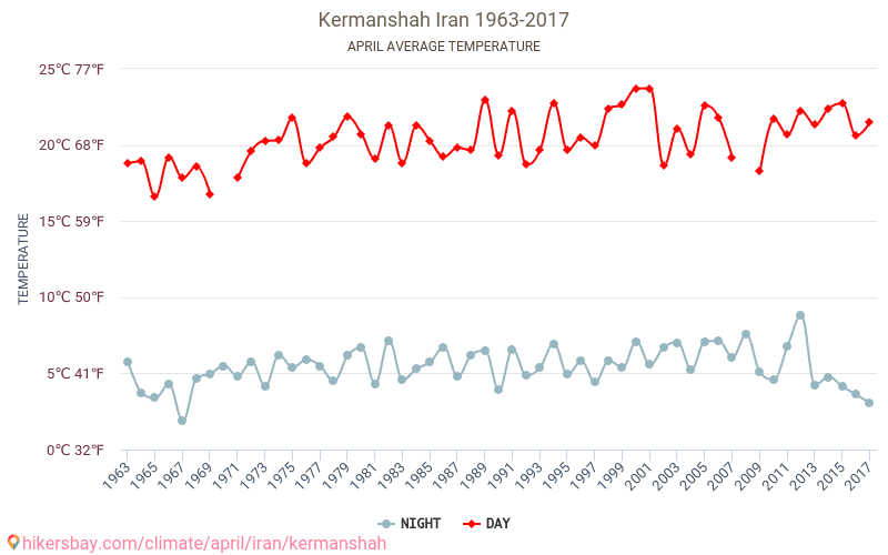 Kermanshah - Klimatförändringarna 1963 - 2017 Medeltemperatur i Kermanshah under åren. Genomsnittligt väder i April. hikersbay.com