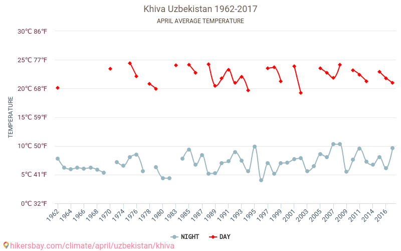 Khiva - Klimaændringer 1962 - 2017 Gennemsnitstemperatur i Khiva over årene. Gennemsnitligt vejr i April. hikersbay.com