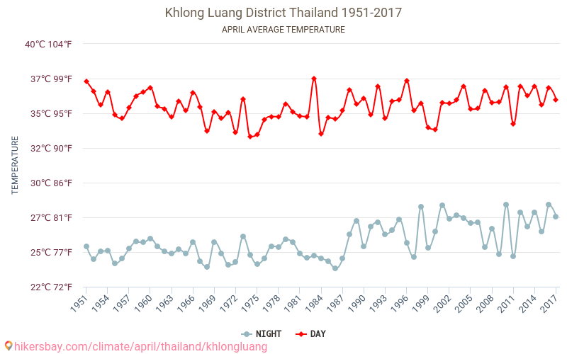 Khlong Luang District - Ilmastonmuutoksen 1951 - 2017 Keskimääräinen lämpötila Khlong Luang District vuosien ajan. Keskimääräinen sää Huhtikuuta aikana. hikersbay.com