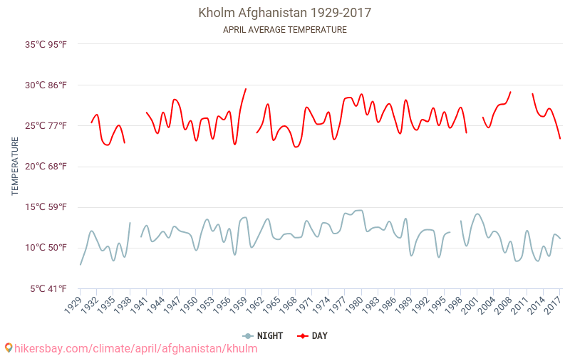 Kholm - Klimatförändringarna 1929 - 2017 Medeltemperatur i Kholm under åren. Genomsnittligt väder i April. hikersbay.com