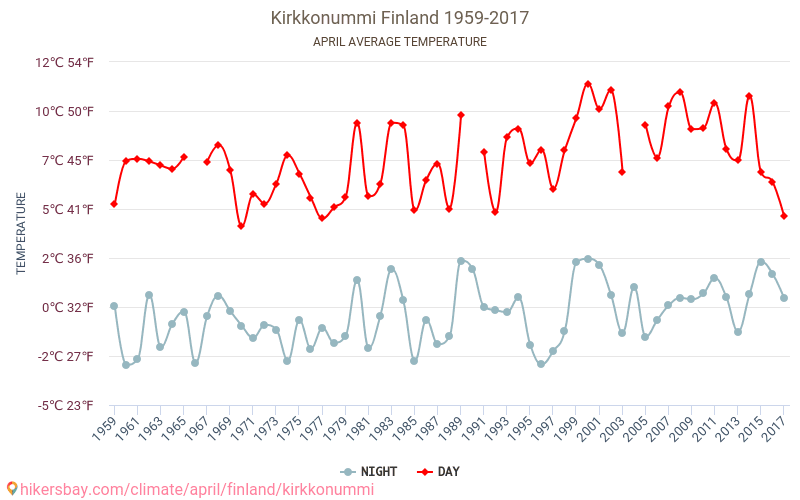 Kirkkonummi - Климата 1959 - 2017 Средна температура в Kirkkonummi през годините. Средно време в Април. hikersbay.com