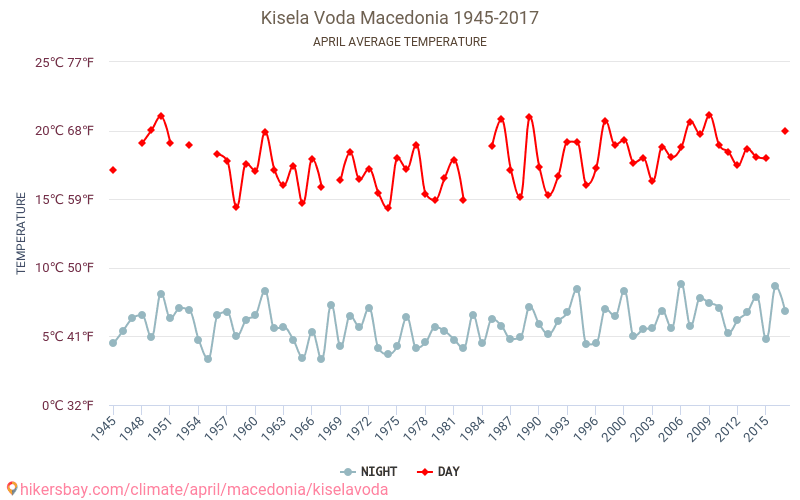 Kisela Voda - Κλιματική αλλαγή 1945 - 2017 Μέση θερμοκρασία στην Kisela Voda τα τελευταία χρόνια. Μέσος καιρός στο Απριλίου. hikersbay.com