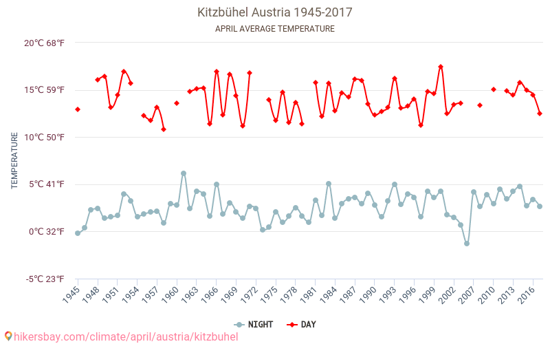 Kitzbühel - Klimaændringer 1945 - 2017 Gennemsnitstemperatur i Kitzbühel over årene. Gennemsnitligt vejr i April. hikersbay.com