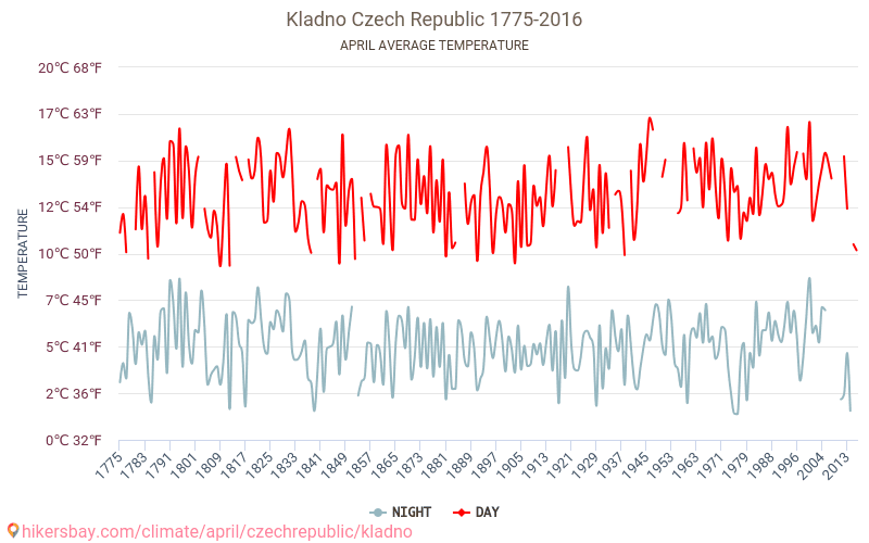 Kladno - Klimata pārmaiņu 1775 - 2016 Vidējā temperatūra Kladno gada laikā. Vidējais laiks Aprīlis. hikersbay.com