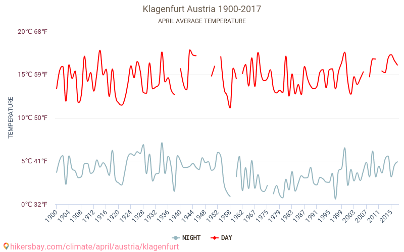 Klagenfurt - Klimaendringer 1900 - 2017 Gjennomsnittstemperatur i Klagenfurt gjennom årene. Gjennomsnittlig vær i April. hikersbay.com
